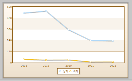 금속재료산업기사 자격취득자 현황 설명하는 사진