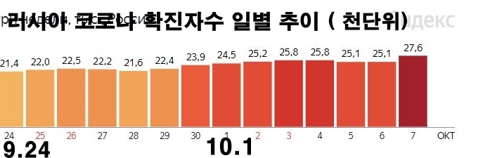 러시아-코로나-확진자수추이