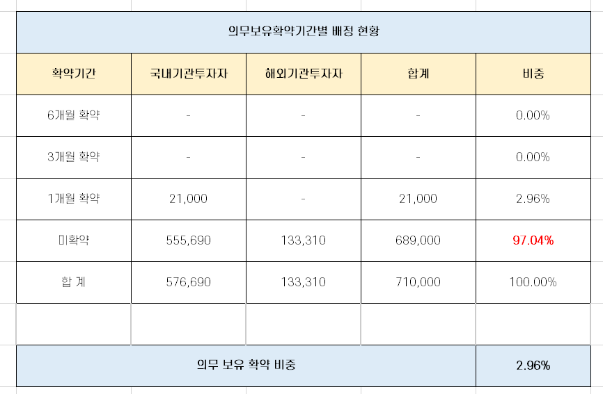  툴젠 '따상' 가능성 분석! [feat. 유통 가능 물량]