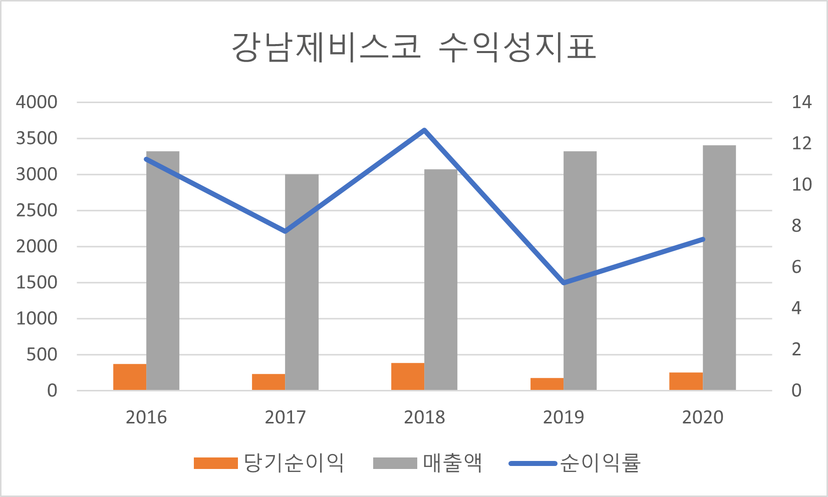 강남제비스코 수익성지표