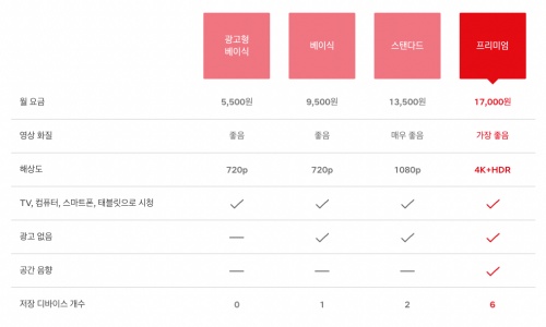넷플릭스 요금제
