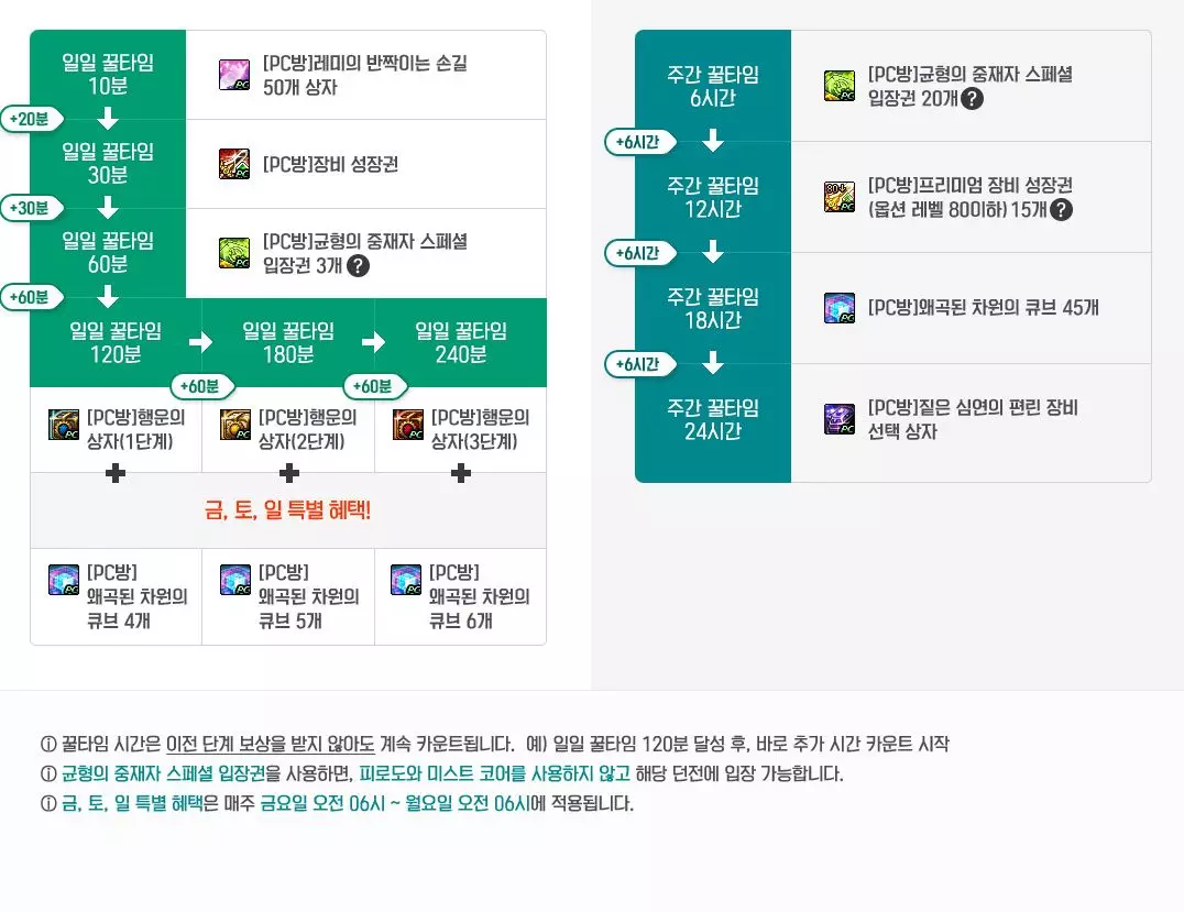  던파 pc방 이벤트 요약