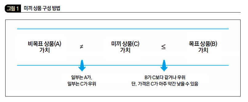 미끼상품구성방법