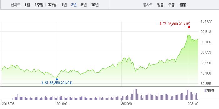  [주식이슈] 삼성전자 주가는 10만원을 넘을 수 있을까?