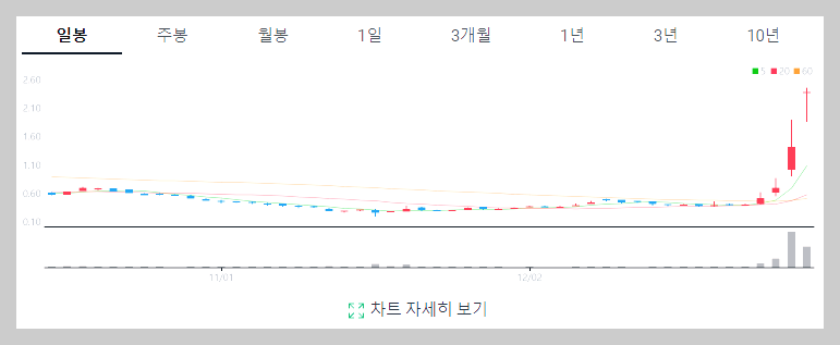 SES AI 주가 차트