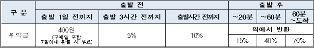 2023 설연휴 기차표 예매