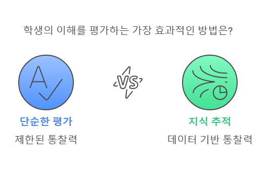 학생의 이해를 평가하는 방법은 단순한 평가와 지식추적이 있다