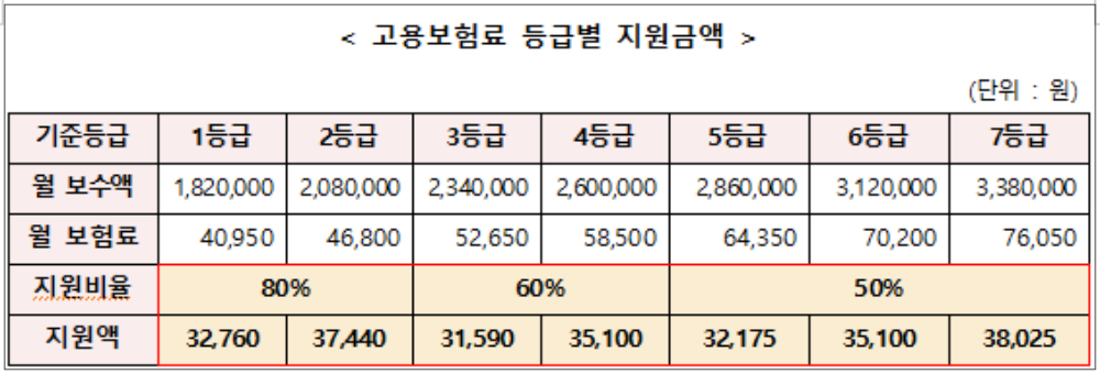 소상공인 고용보험료 지원 신청방법