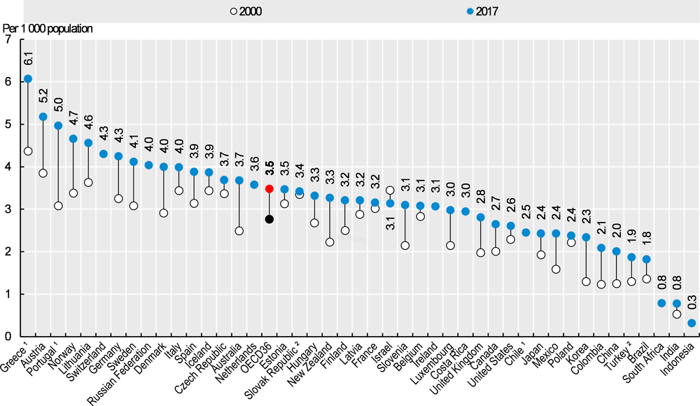 OECD 의사 숫자 통계