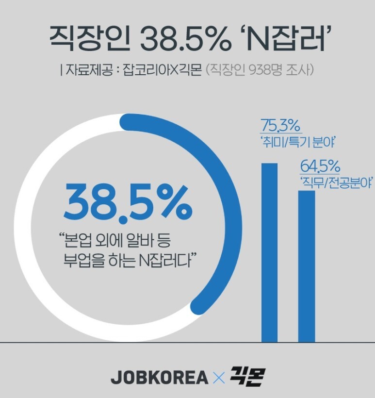 여유자금 재테크 5천만원 굴리기