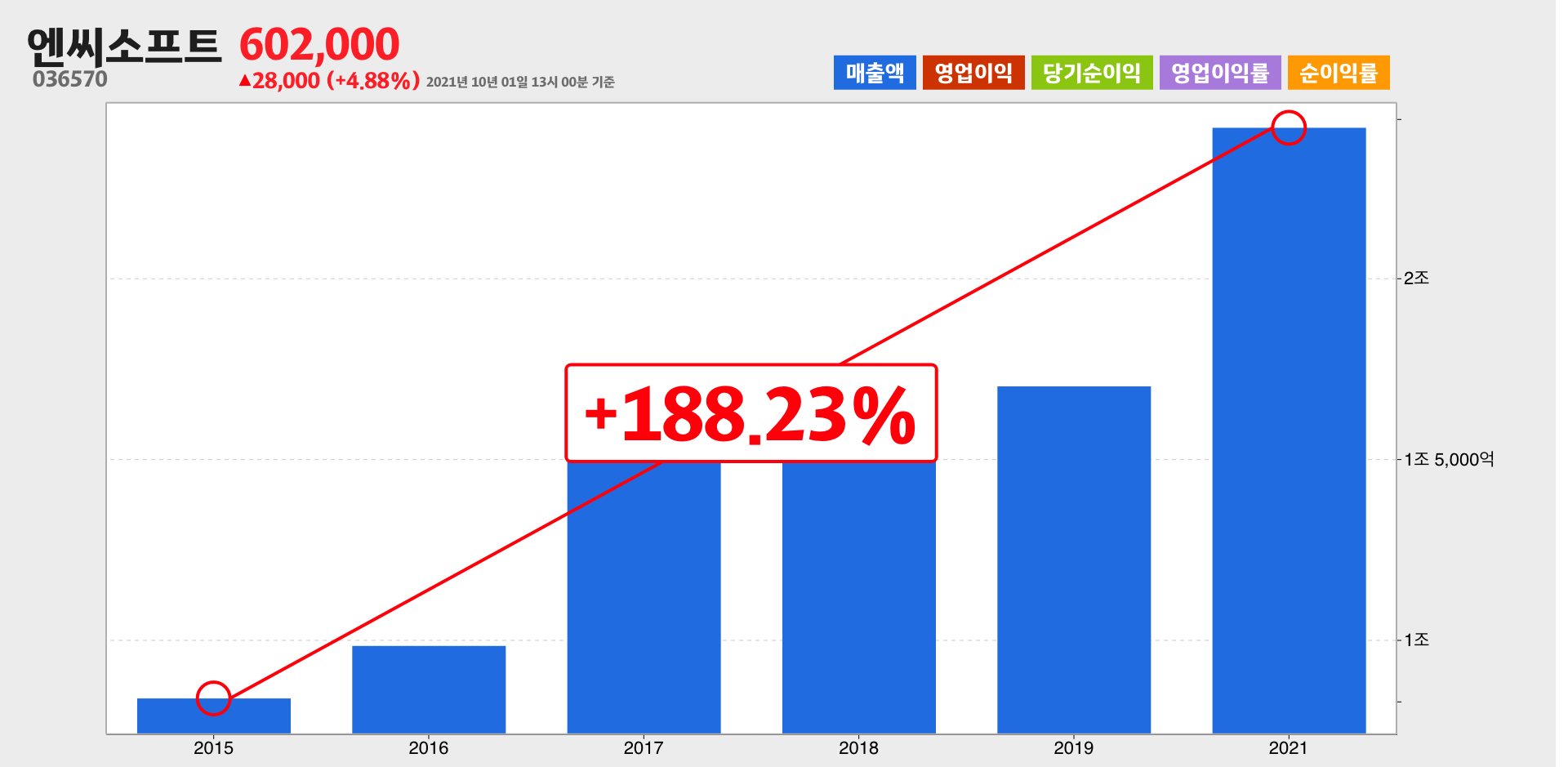 엔씨소프트 매출