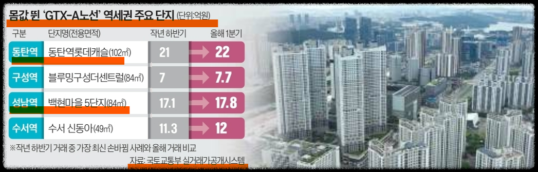 GTX에 따른 부동산 가격