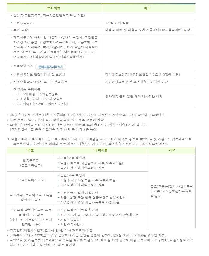 개인회생대출 상품 종류 및 자격