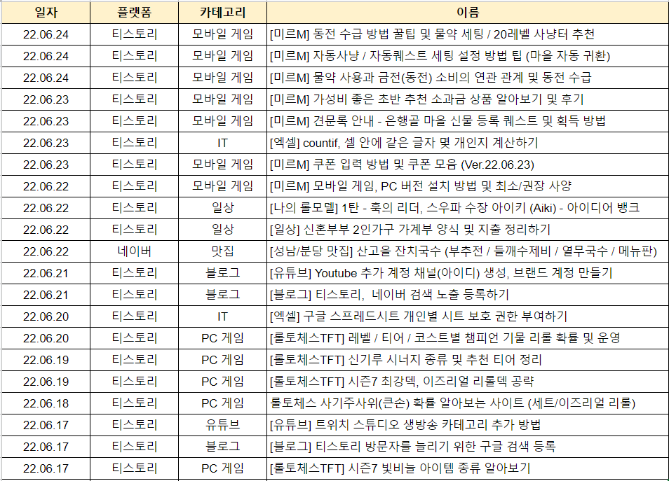  [블로그] 일주일 포스팅 20개, 일 방문자 300명. 수익 신청 조건 (카카오 애드핏, 구글 애드센스)