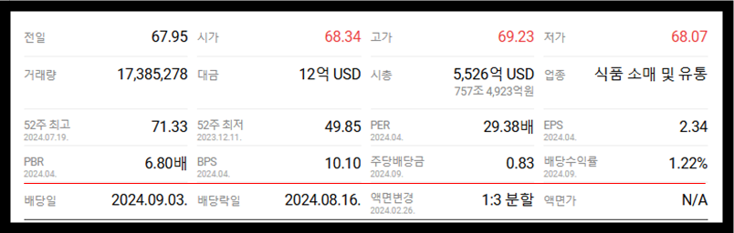 네이버 PAY 증권 제공 월마트 종합 정보