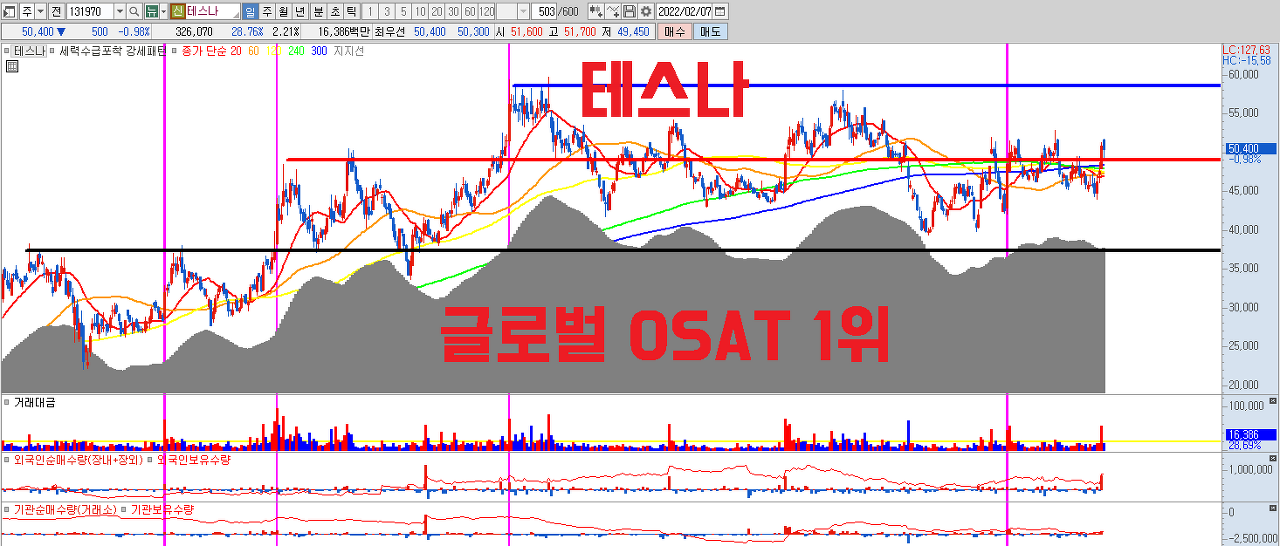  글로벌 OSAT 1위 기업 테스나 주가 분석 | 기업 분석 | 실적 분석 | 삼성전자 수혜주 | 스마트폰 출하량 증가
