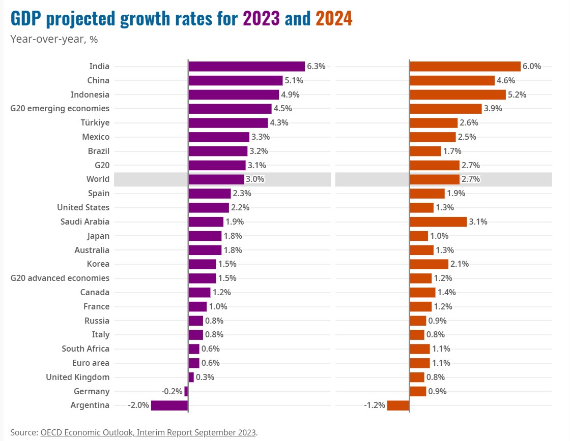 인도의 2023년과 2024년 경제성장률 전망치