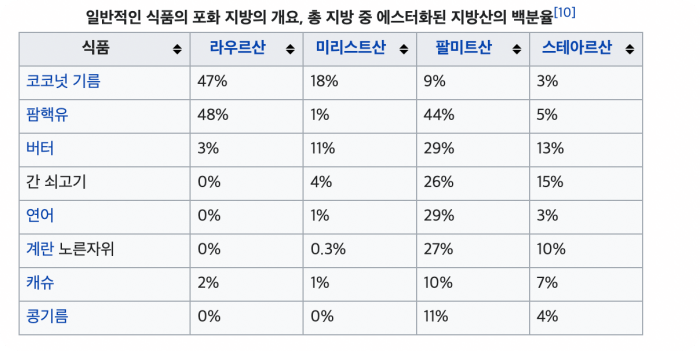 음식 종류변 포화 지방산 종류별 함유비율