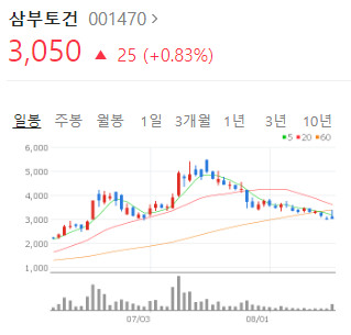 삼부토건