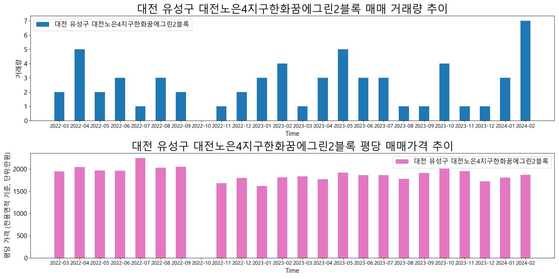 대전-유성구-대전노은4지구한화꿈에그린2블록-매매-거래량-및-거래가격-변동-추이