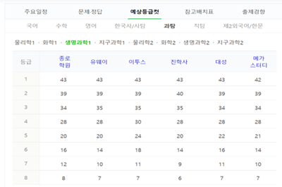 과탐영역 중 생명과학1 과목의 등급컷 기준을 나타낸 표