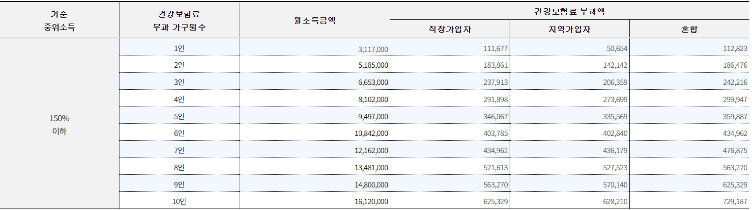 소득액150%