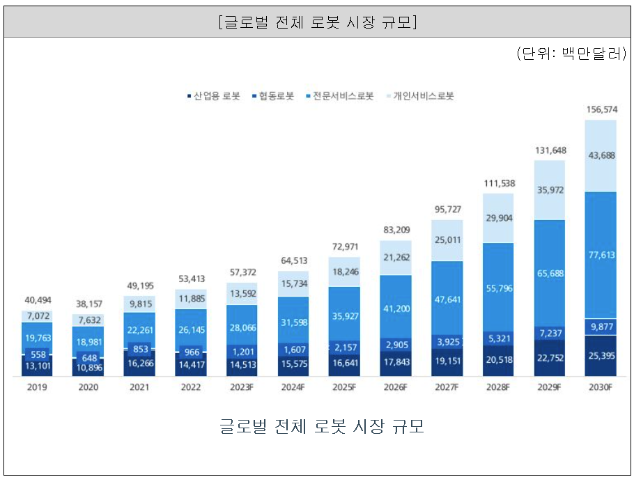 글로벌 전체 로봇 시장 규모