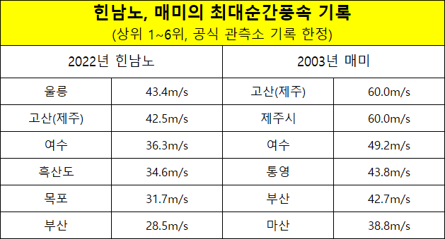 힌남노 매미 최대순간풍속