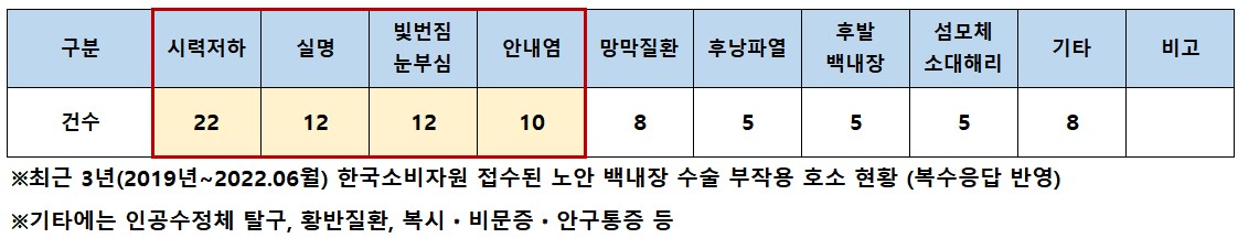 백내장수술부작용_피해구제사례