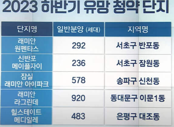  하반기 청약 시장의 흐름과 유망 청약 단지