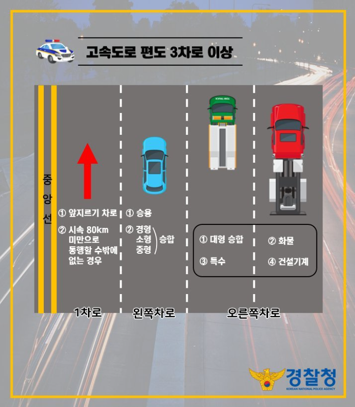  고속도로 1차로 정속주행 교통체증을일으킨다.(지정차로제)