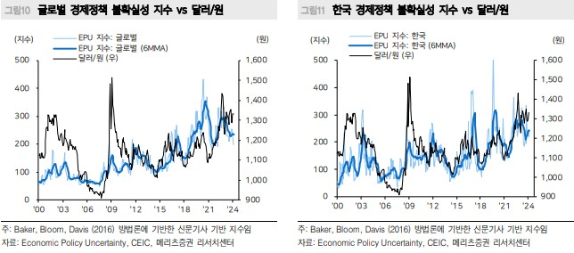 글로벌 경제정책 불확실성 지수 VS 달러화 지수