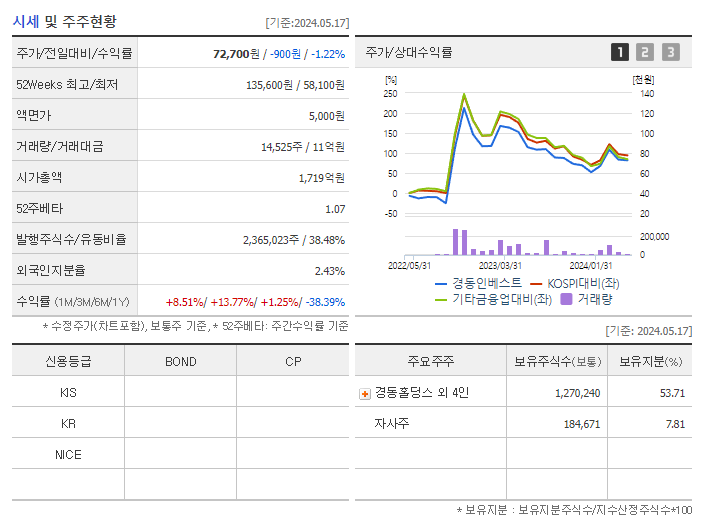 경동인베스트_기업개요