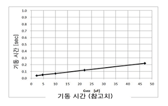 절연형 플라이백 컨버터 회로 설계 : 주요 부품 선정 – IC의 VCC 관련 11 img