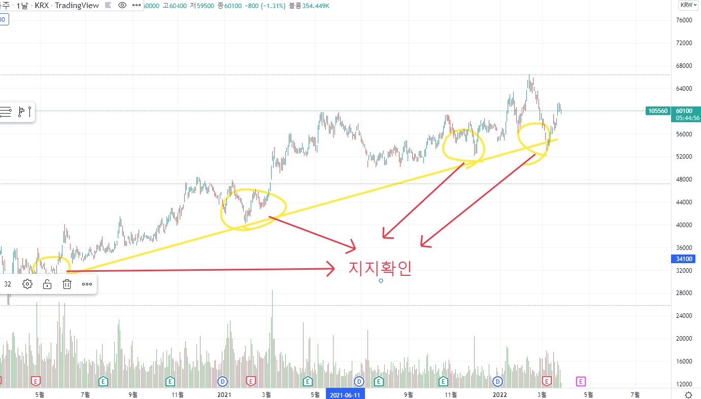  KB금융지주 주가 전망 및 차트매매기법