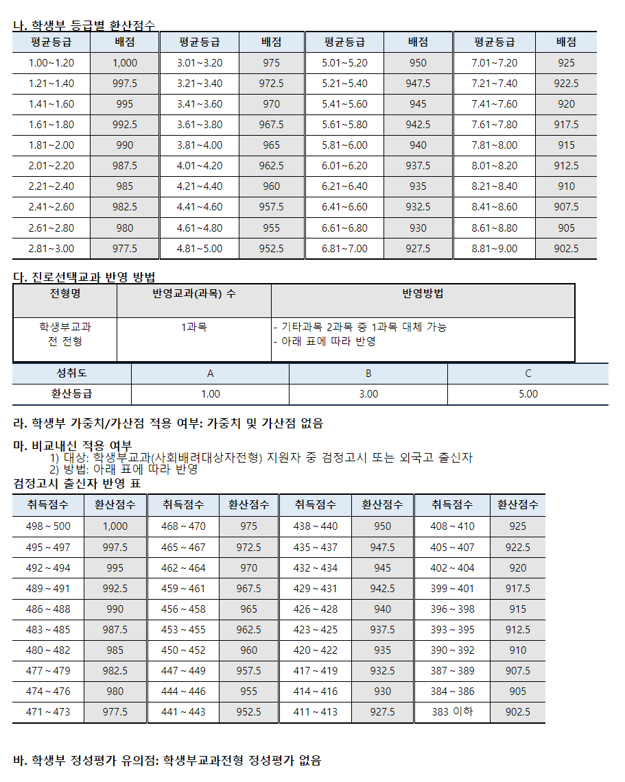 2024학년도 부산가톨릭대학교 수시전형 학생부 등급별 환산점수