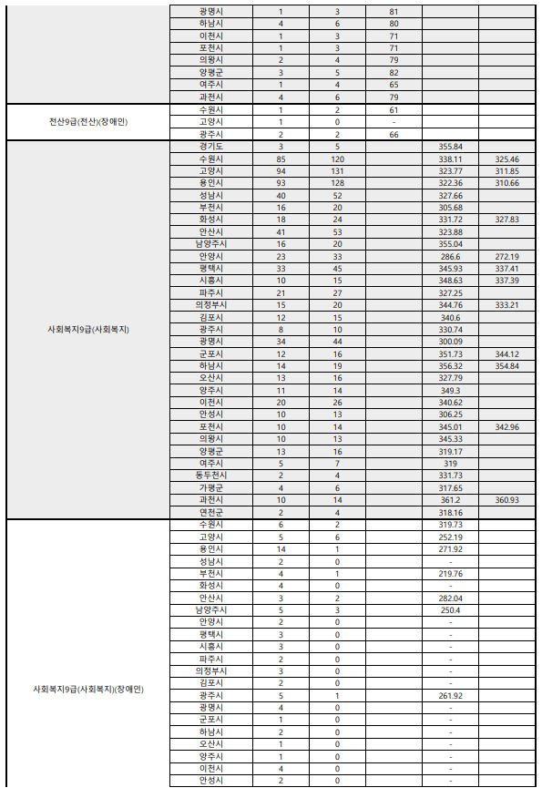 2021 경기도 지방직 공무원 커트라인 합격선