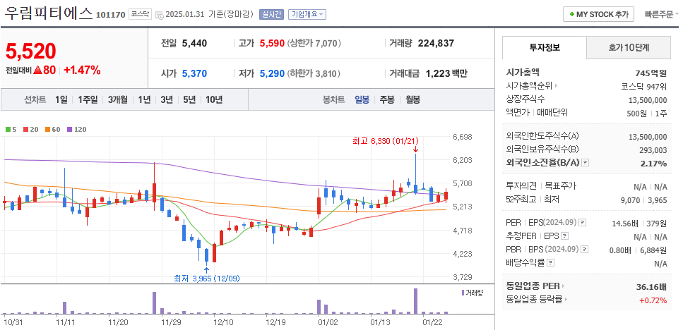 로봇 감속기 관련주 우림피티에스 주가 차트