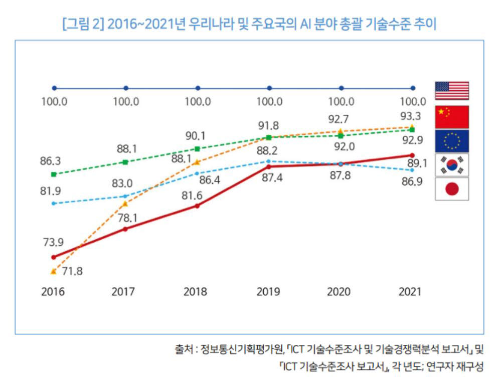  2023년 대한민국의 IT 미래: 주요 추세와 AI 기술의 발전