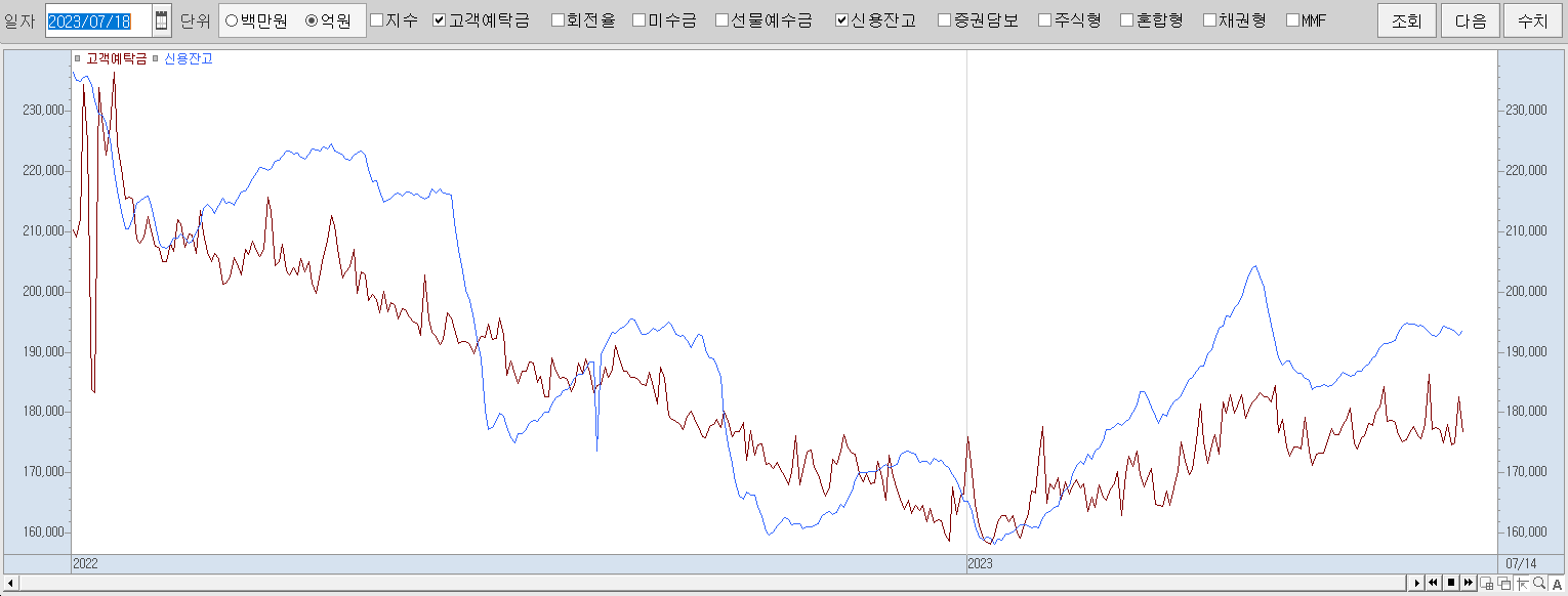 7.18 신용잔고 및 예탁금 동향