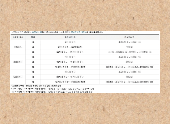 근로장려금지급 최대금액에 있어서 기준이 되는 연소득을 공개한 표이고&#44; 해당 소득에 맞춰 장려금 지급액이 다르다는 것을 표현한 표. 근로장려금 최고지급금액을 자신의 소득 기준에 맞게 한 눈에 볼 수 있어 편하다.