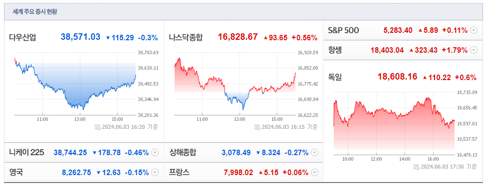 24.6.3 세계주요증시현황