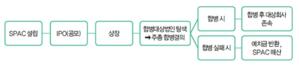 스팩주 합병을 진행하는 단계