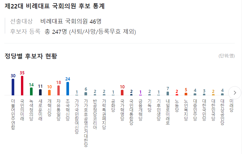  22대 총선 비례대표 순번, 당별 비례대표 후보자 순번 총정리