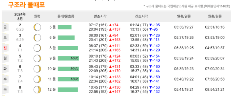 거제도 물때 시간표