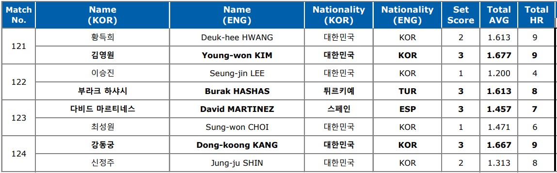 우리금융캐피탈 PBA 8강 결과