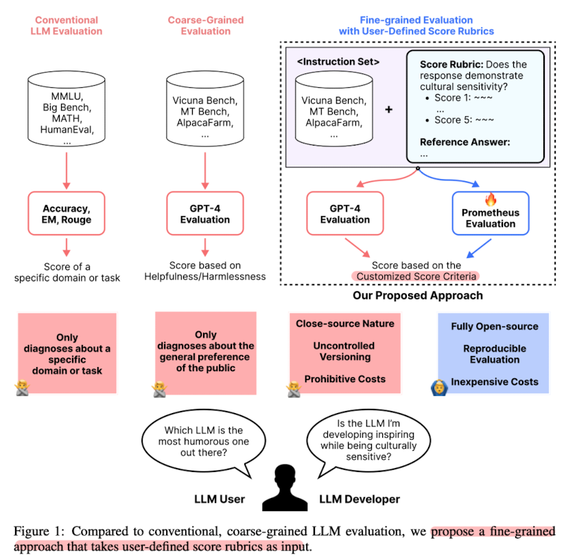  <LK Lab, Evaluation> Prometheus: Inducing Fine-Grained Evaluation Capability in Language Models (2023.10)