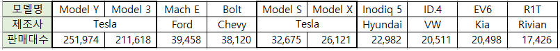 미국시장 전기차 모델별 판매대수 : 1위 Tesla의 Model Y&#44; 2위 Tesla의 Model 3이며&#44; 상위 10위대 Tesla의 모델 4개가 포함