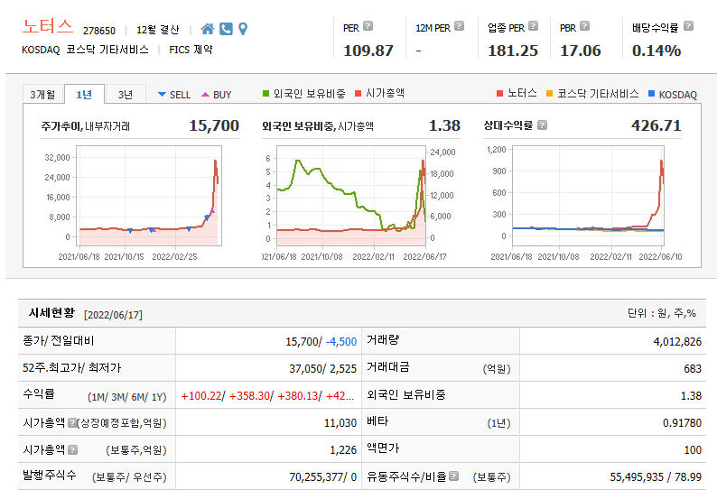  무상증자 효과에 6연상후 급락중인 노터스 주가전망 및 차트분석