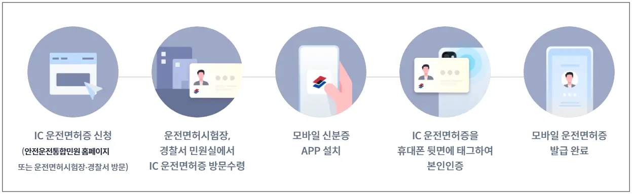IC운전면허증으로-모바일-운전면허증-발급뱓는-방법